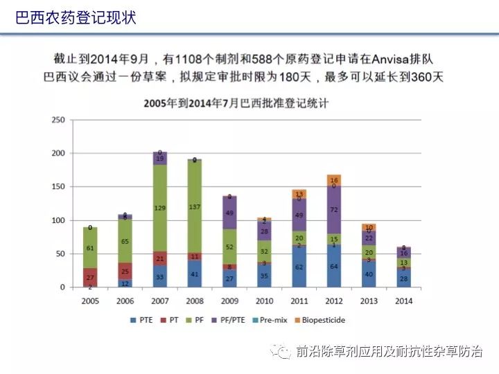 最新农药成分