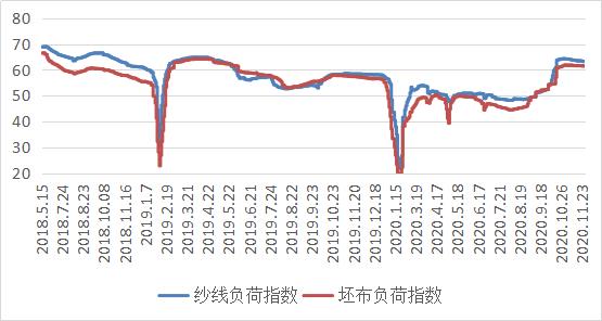 最新纱线行情