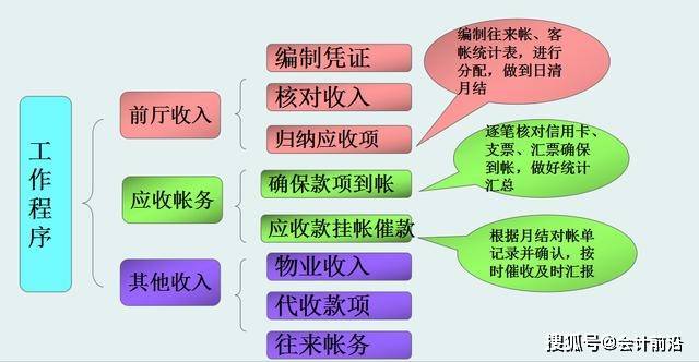 最新（或更新版）会计指南