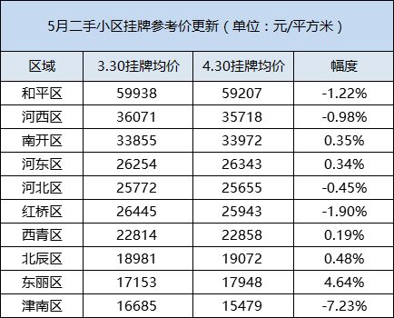 东丽区房价