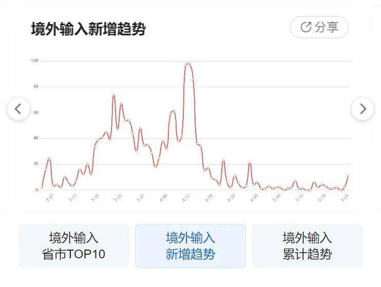 疫情动态更新