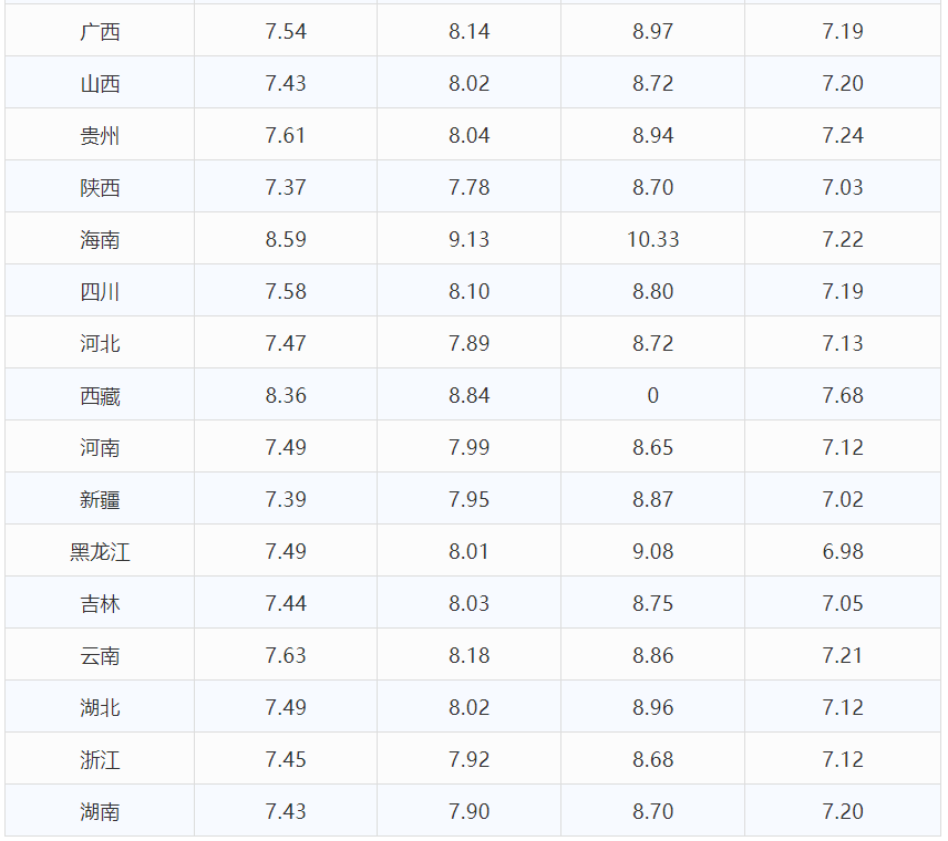 最新汽油价格