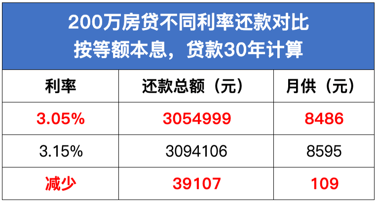 阜阳贷款利率