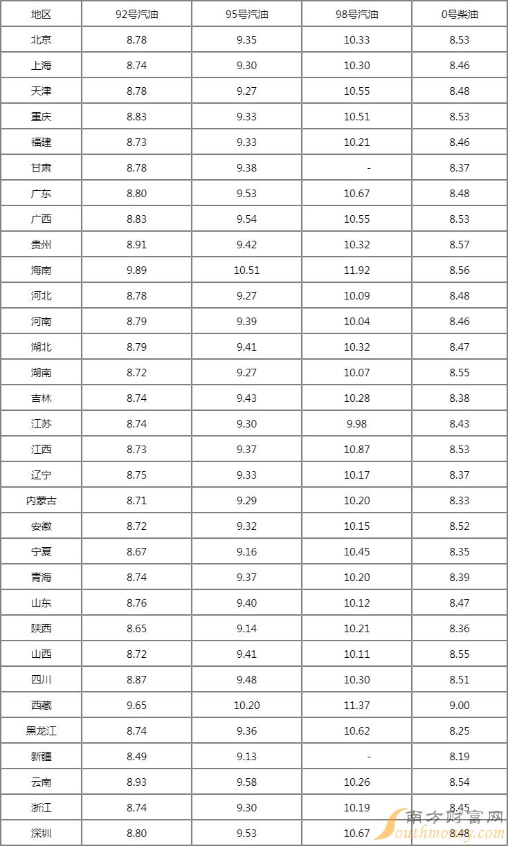 92汽油价格背景概述