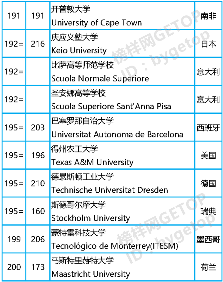 分组英文单词学习