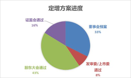 科创板发行全流程