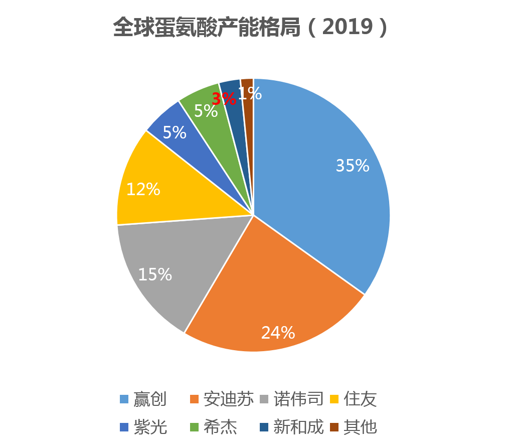 蛋氨酸市场最新动态