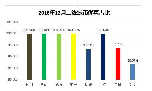 天水房价走势分析