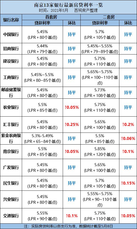 最新房贷基点动态