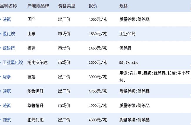 化肥价格背后的温情故事，最新行情小记