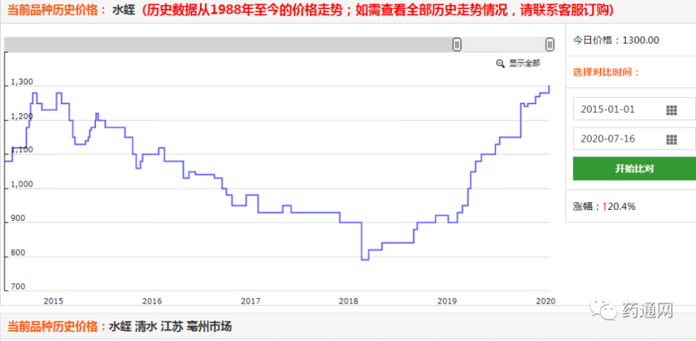 水蛭价格走势