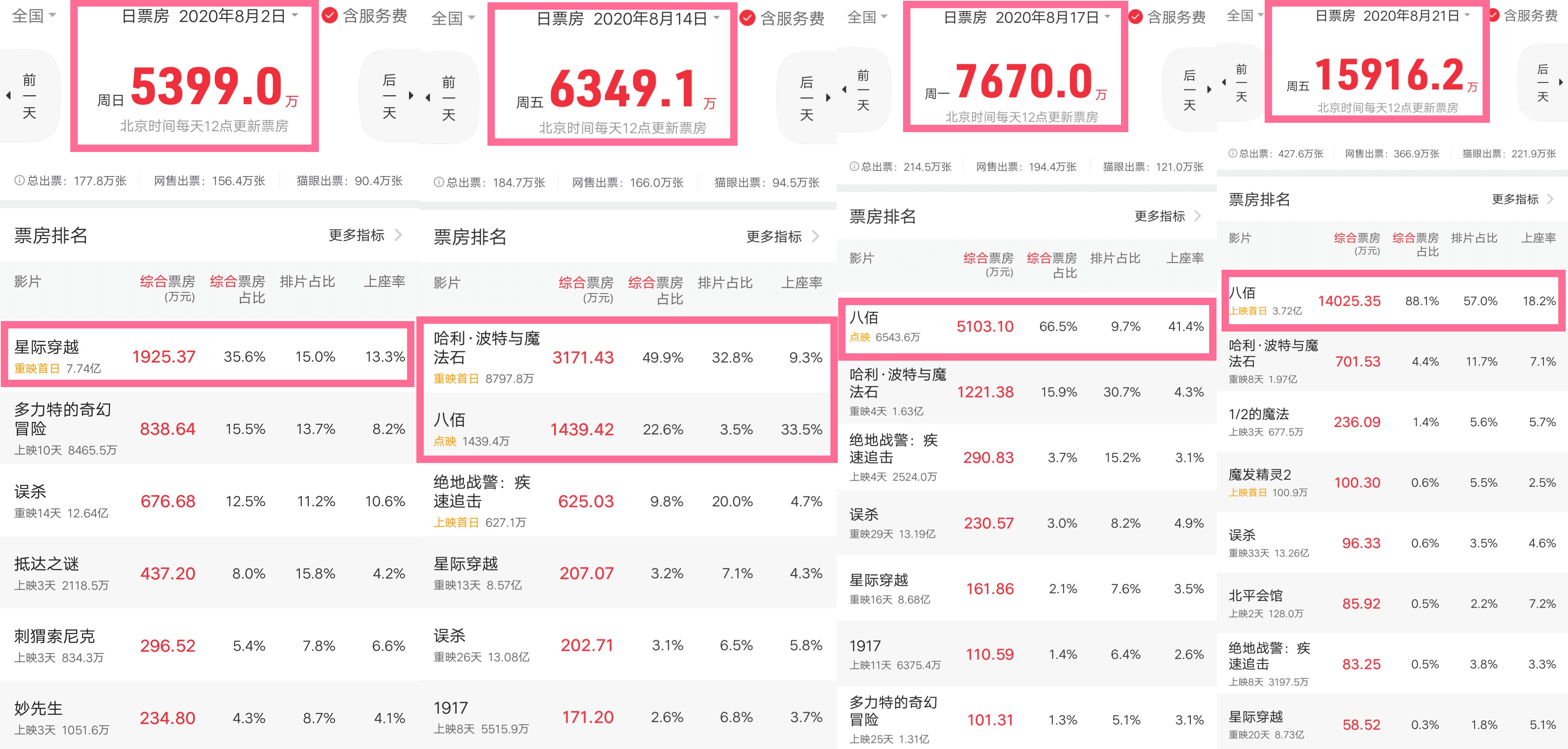 见证电影市场火热，11月5日八佰最新票房榜