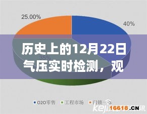 历史上的12月22日气压实时检测，深度观点阐述与分析