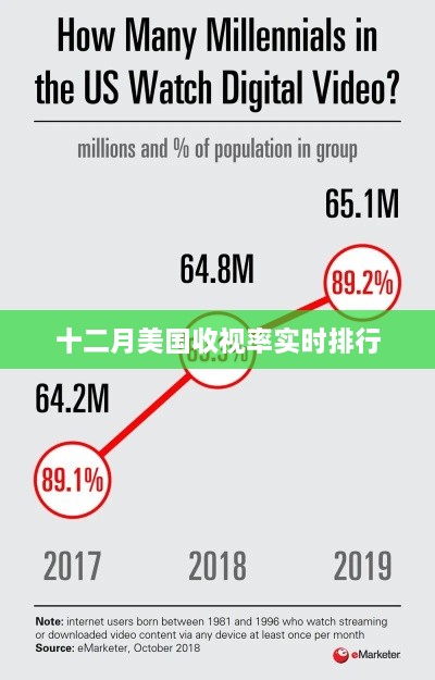 十二月美国收视率实时排行榜单出炉