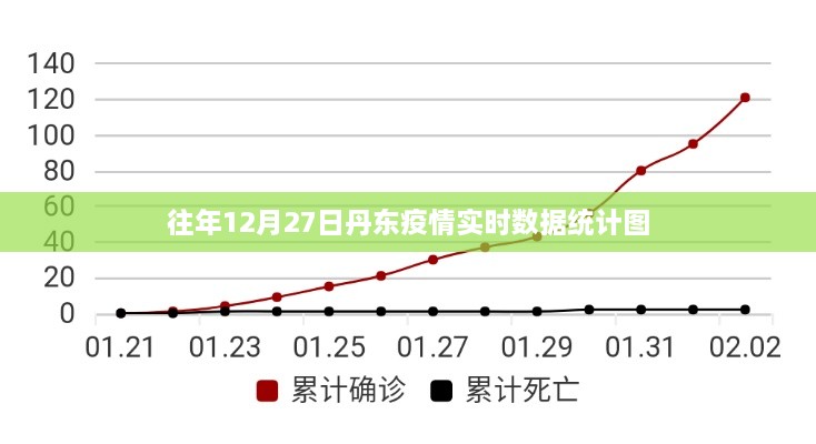 丹东往年12月27日疫情实时数据概览