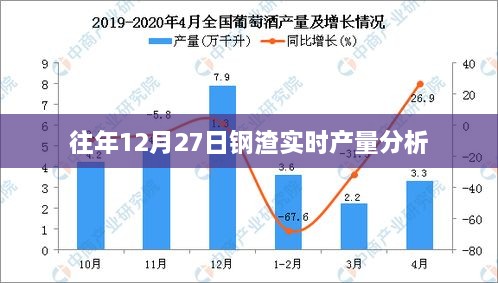 钢渣产量分析，历年十二月二十七日数据解读