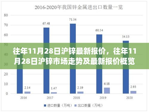 往年11月28日沪锌市场走势及最新报价一览