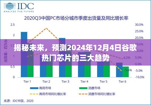 揭秘未来，预测谷歌热门芯片三大趋势——2024年12月4日展望