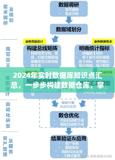 2024年实时数据库知识点汇总，一步步构建数据仓库，掌握实时数据处理技能