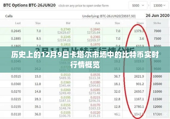 历史上的12月9日卡塔尔市场比特币实时行情回顾