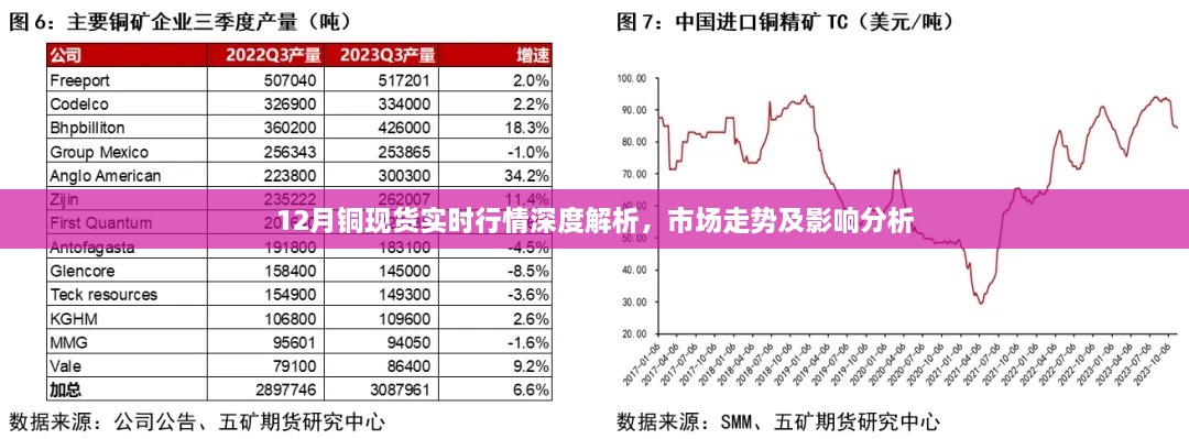 12月铜现货实时行情深度解析，市场走势与影响因素的全面剖析