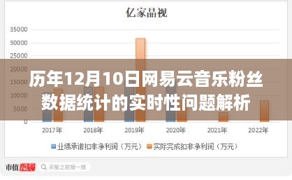 历年12月10日网易云音乐粉丝数据统计实时性问题深度解析
