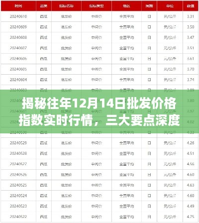 揭秘往年12月14日批发价格指数实时行情，深度解析三大要点