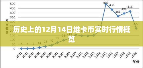 维卡币历史行情概览，12月14日实时动态分析