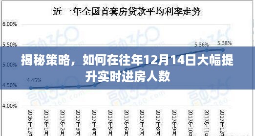揭秘独家策略，如何在特定日期大幅提升实时进房人数——以12月14日为例