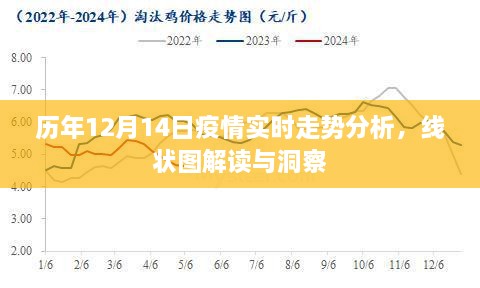 历年12月14日疫情实时走势分析，线状图解读与洞察报告