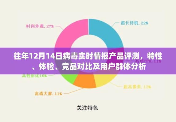 往年12月14日病毒实时情报产品评测报告，特性、体验、竞品对比及用户分析总结