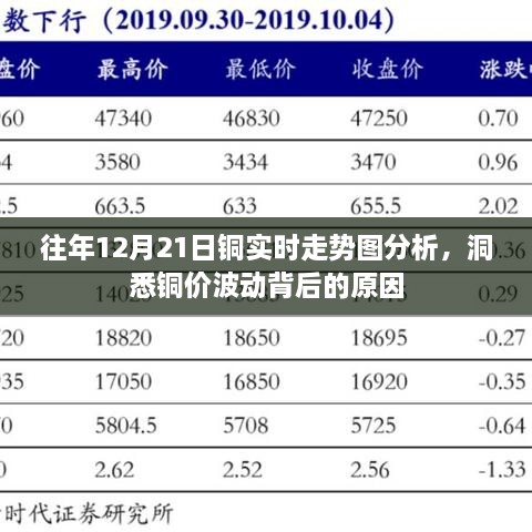 铜价走势图分析，洞悉铜价波动背后的原因及实时走势预测（往年12月21日数据）