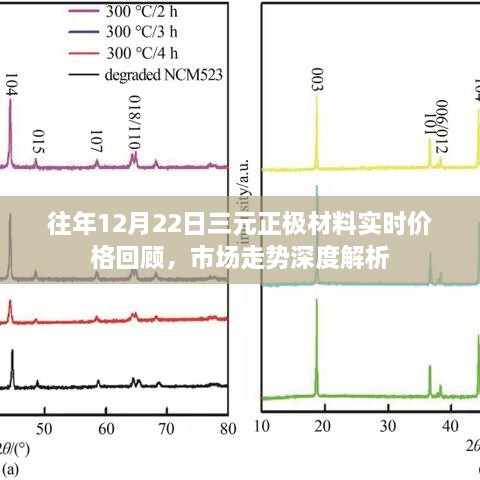 往年12月22日三元正极材料市场实时价格回顾与走势深度解析