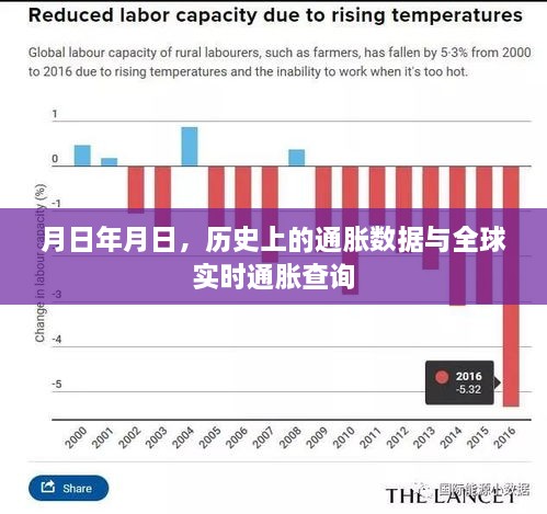 历史上的通胀数据与全球实时通胀查询分析