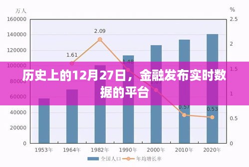 金融数据实时发布平台的历史发展，12月27日回顾