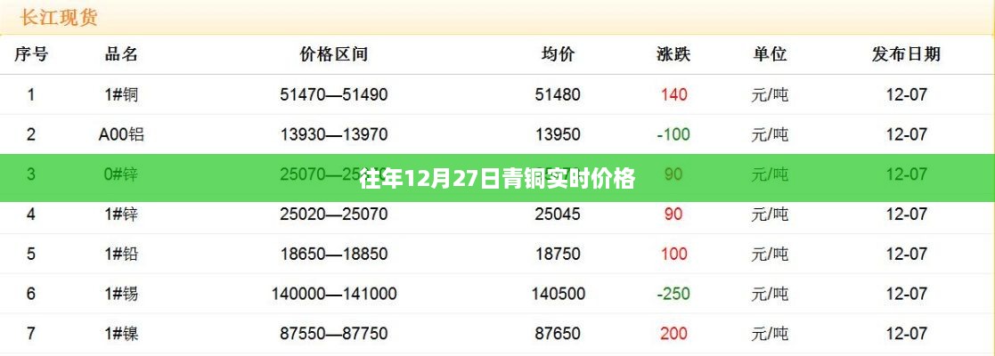 青铜实时价格走势分析（往年12月27日数据）