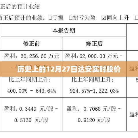 历史上的达安实时股价在特定日期的动态分析